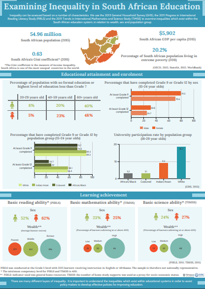 Examining Inequality in South African Education – TIMSS SA